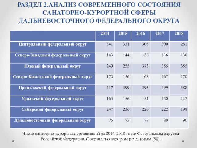 РАЗДЕЛ 2.АНАЛИЗ СОВРЕМЕННОГО СОСТОЯНИЯ САНАТОРНО-КУРОРТНОЙ СФЕРЫ ДАЛЬНЕВОСТОЧНОГО ФЕДЕРАЛЬНОГО ОКРУГА Число