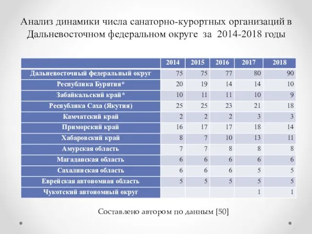 Анализ динамики числа санаторно-курортных организаций в Дальневосточном федеральном округе за