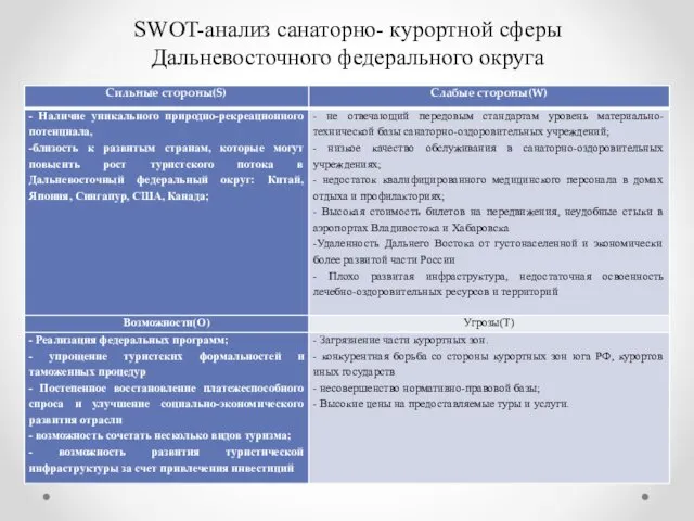 SWOT-анализ санаторно- курортной сферы Дальневосточного федерального округа