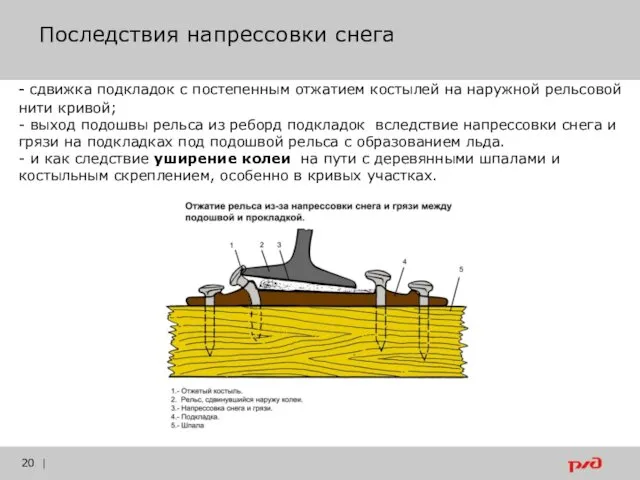 | - сдвижка подкладок с постепенным отжатием костылей на наружной