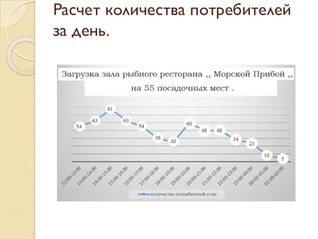 Расчет количества потребителей за день.