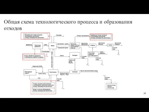 Общая схема технологического процесса и образования отходов