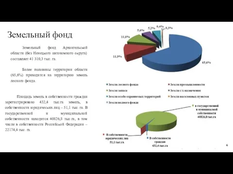 Земельный фонд Земельный фонд Архангельской области (без Ненецкого автономного округа)