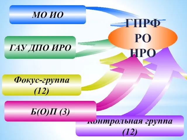 МО ИО Фокус-группа (12) ГАУ ДПО ИРО Контрольная группа (12) Б(О)П (3) ГПРФ РО НРО