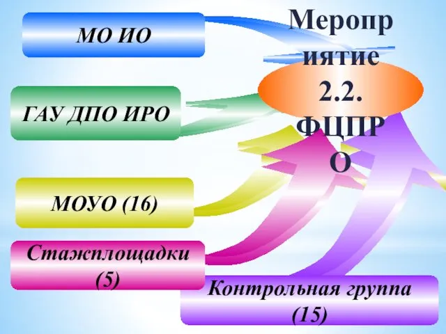 МО ИО МОУО (16) ГАУ ДПО ИРО Контрольная группа (15) Стажплощадки (5) Мероприятие 2.2. ФЦПРО