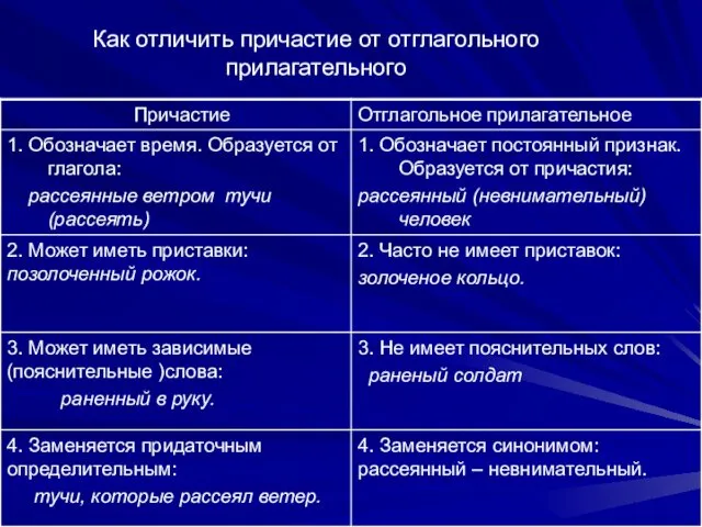 Как отличить причастие от отглагольного прилагательного