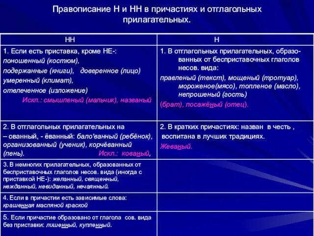 Правописание Н и НН в причастиях и отглагольных прилагательных.