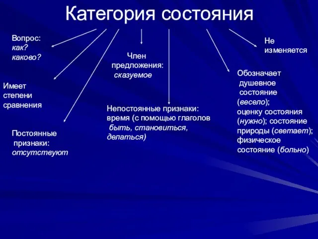 Категория состояния Вопрос: как? каково? Имеет степени сравнения Постоянные признаки: