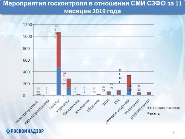 Мероприятия госконтроля в отношении СМИ СЗФО за 11 месяцев 2019 года