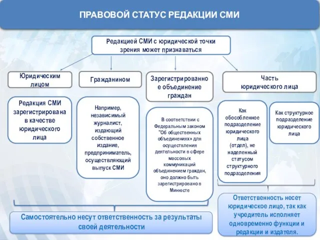 ПРАВОВОЙ СТАТУС РЕДАКЦИИ СМИ Редакцией СМИ с юридической точки зрения