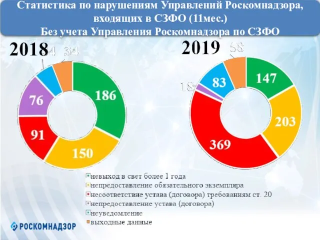 2018 Статистика по нарушениям Управлений Роскомнадзора, входящих в СЗФО (11мес.) Без учета Управления Роскомнадзора по СЗФО