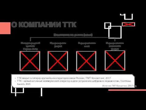 О КОМПАНИИ ТТК Международный транзит Европа-Азия Операторские услуги Корпоративные сети