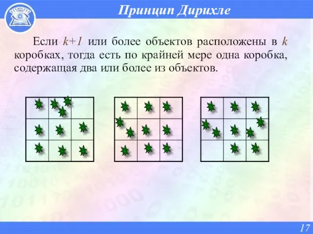 Принцип Дирихле Если k+1 или более объектов расположены в k