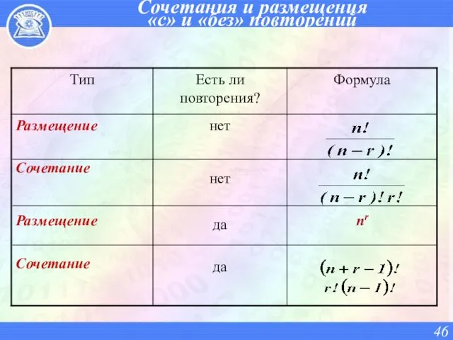 Сочетания и размещения «с» и «без» повторений