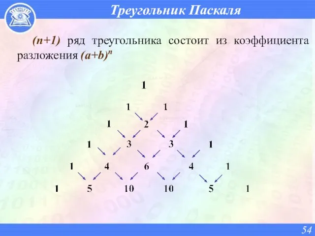 Треугольник Паскаля (n+1) ряд треугольника состоит из коэффициента разложения (a+b)n