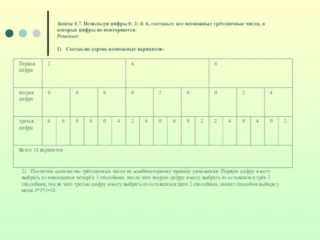 Задача 9.7. Используя цифры 0; 2; 4; 6, составьте все возможные трёхзначные числа,