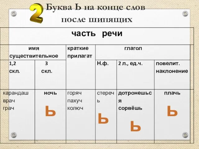 Буква Ь на конце слов после шипящих