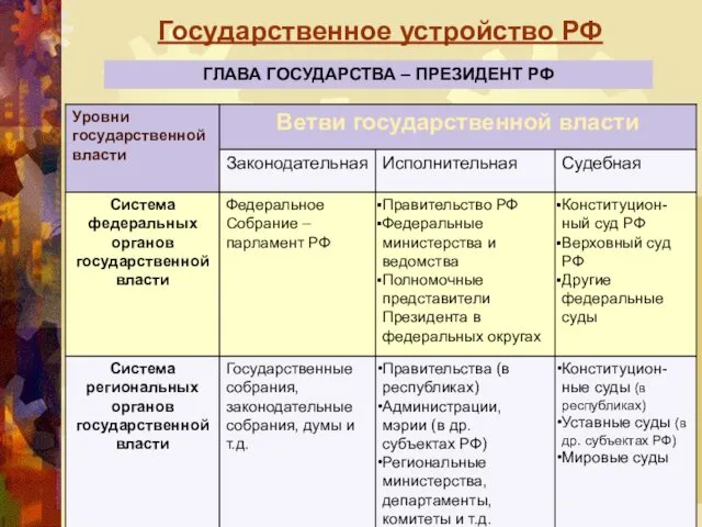 Государственное устройство РФ ГЛАВА ГОСУДАРСТВА – ПРЕЗИДЕНТ РФ