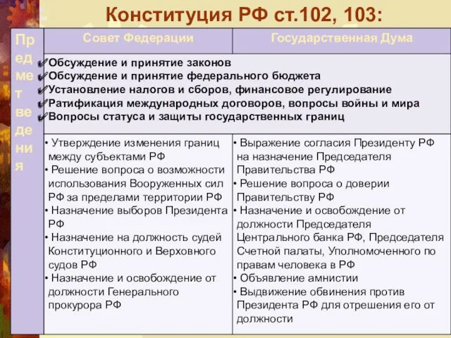 Конституция РФ ст.102, 103: