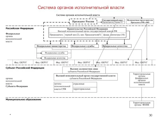 Система органов исполнительной власти *