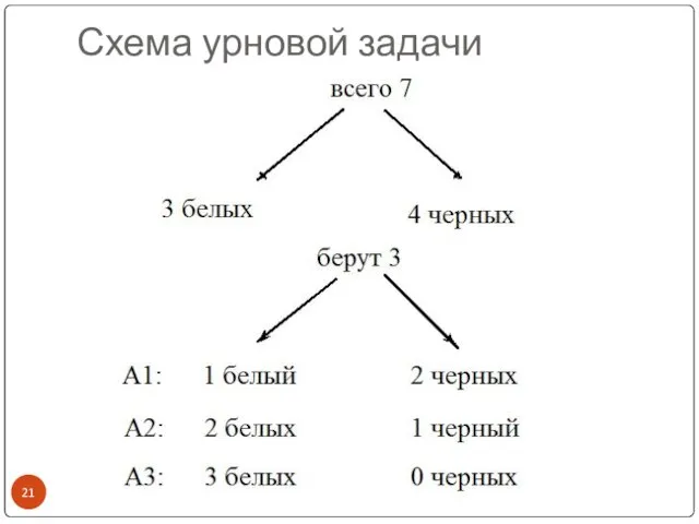 Схема урновой задачи