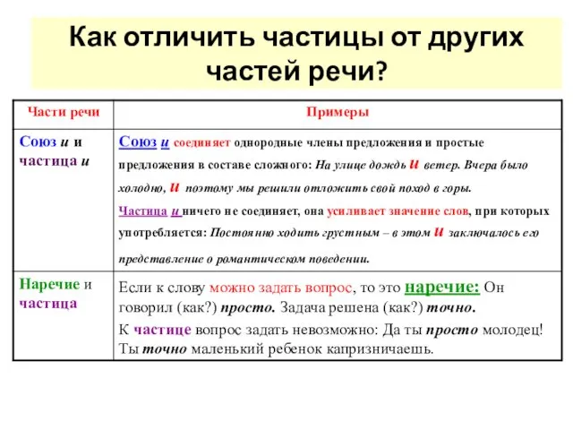 Как отличить частицы от других частей речи?