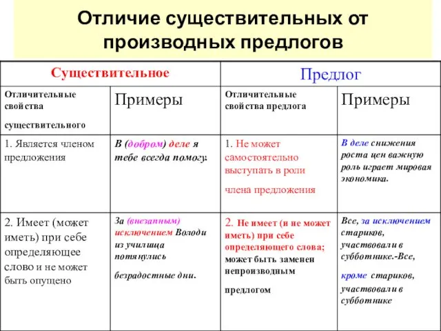 Отличие существительных от производных предлогов