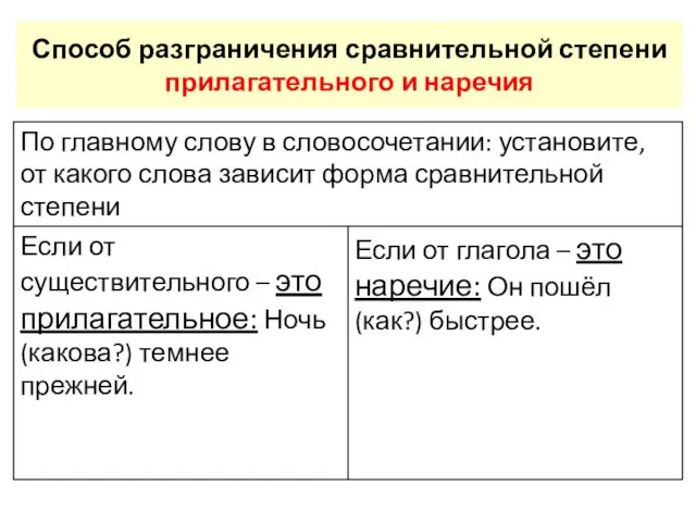 Способ разграничения сравнительной степени прилагательного и наречия