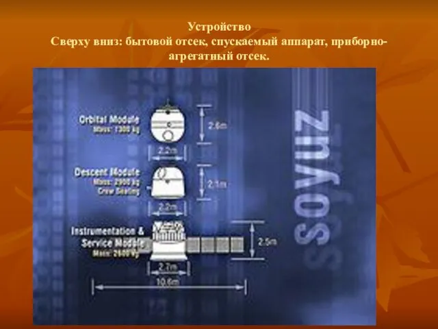 Устройство Сверху вниз: бытовой отсек, спускаемый аппарат, приборно-агрегатный отсек.