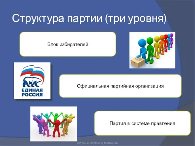 Структура партии (три уровня) Блок избирателей Официальная партийная организация Партия в системе правления Антонина Сергеевна Матвиенко