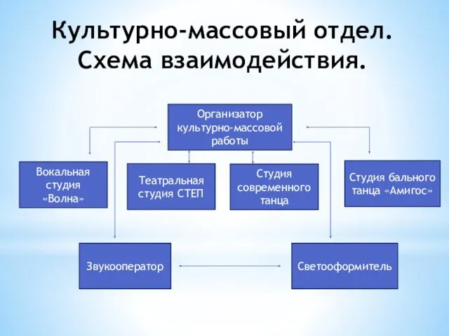 Культурно-массовый отдел. Схема взаимодействия. Организатор культурно-массовой работы Театральная студия СТЕП