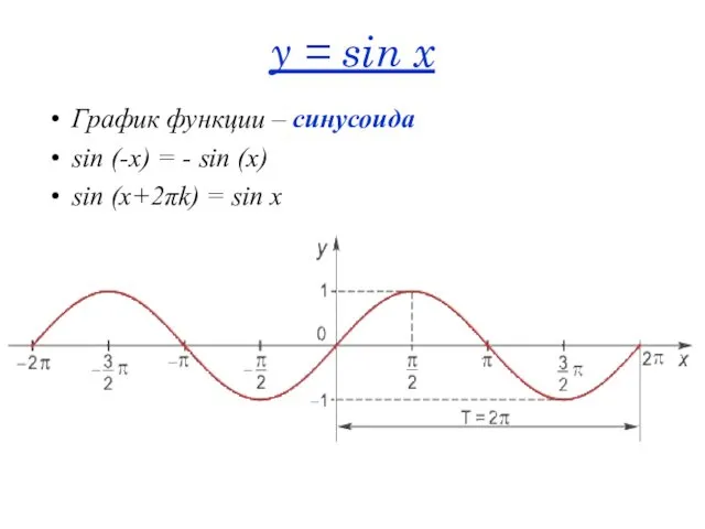 y = sin x График функции – синусоида sin (-x)
