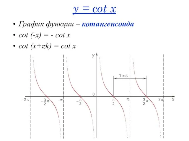 y = cot x График функции – котангенсоида cot (-x)