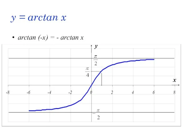 y = arctan x arctan (-x) = - arctan x