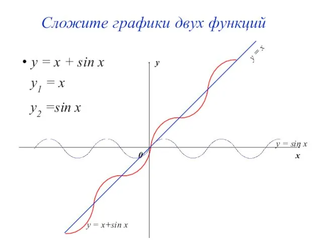 Сложите графики двух функций y = x + sin x y1 = x y2 =sin x