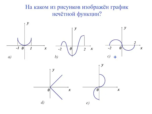 На каком из рисунков изображён график нечётной функции? +