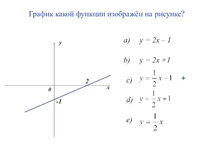 График какой функции изображён на рисунке? y = 2x –