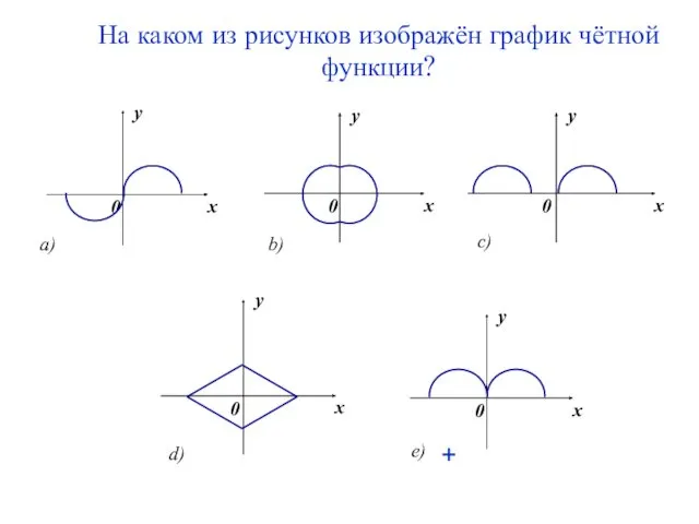 На каком из рисунков изображён график чётной функции? +