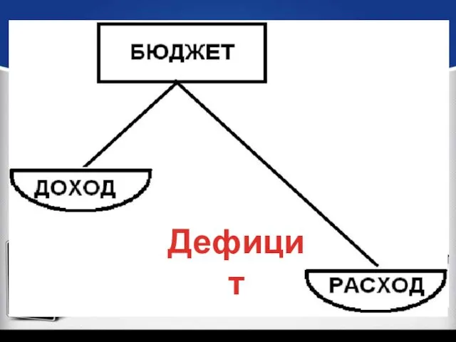 Профицит Сбалансированный Дефицит