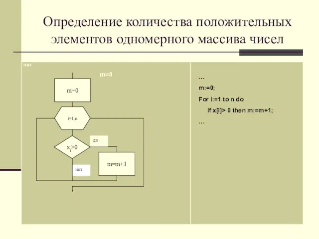 Определение количества положительных элементов одномерного массива чисел