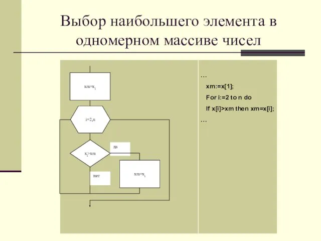 Выбор наибольшего элемента в одномерном массиве чисел