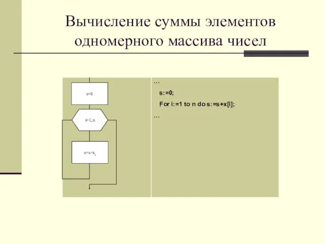 Вычисление суммы элементов одномерного массива чисел