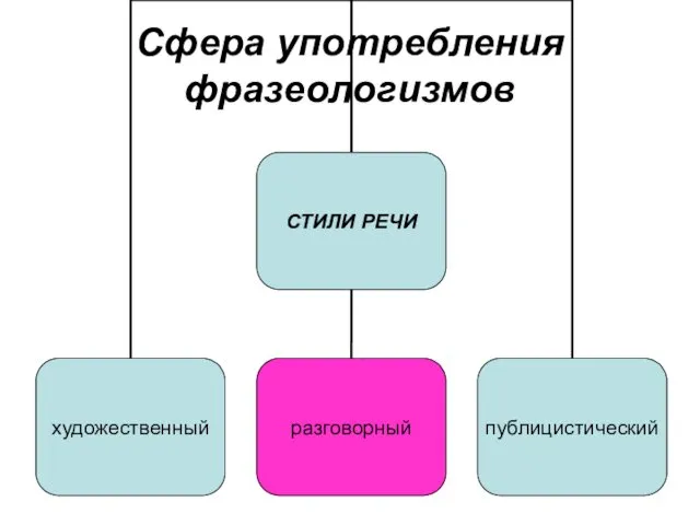 Сфера употребления фразеологизмов