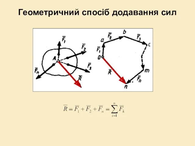 Геометричний спосіб додавання сил