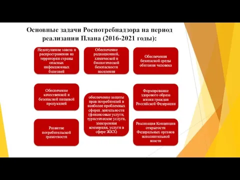 Основные задачи Роспотребнадзора на период реализации Плана (2016-2021 годы):