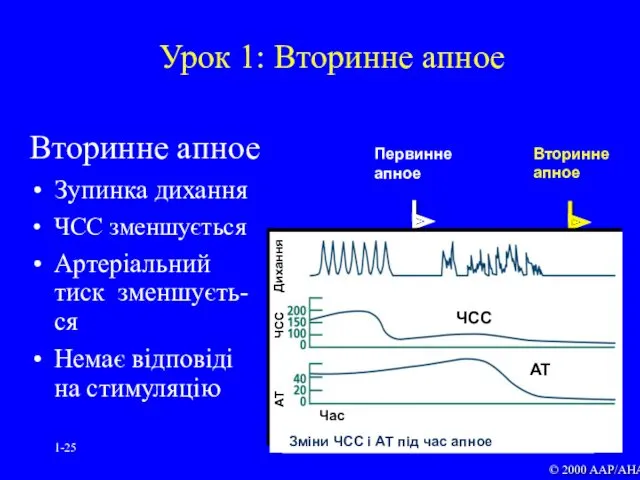 1- Урок 1: Вторинне апное Вторинне апное Зупинка дихання ЧСС