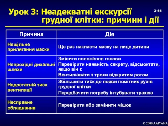 3- Урок 3: Неадекватні екскурсії грудної клітки: причини і дії © 2000 AAP/AHA