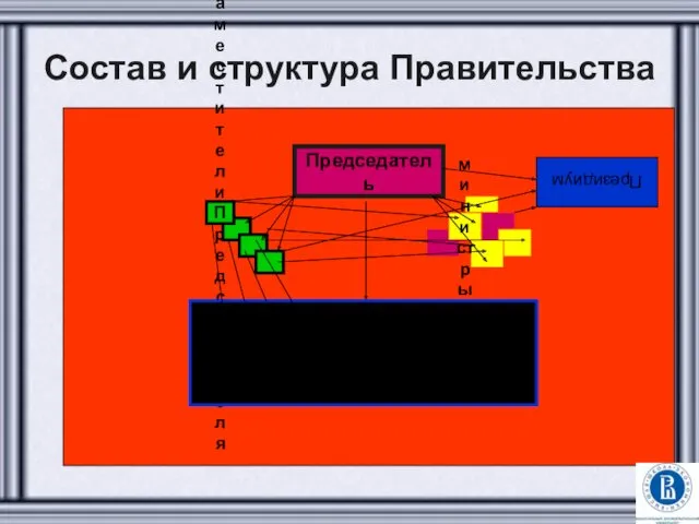 Состав и структура Правительства Председатель Заместители Председателя министры Аппарат Правительства Президиум