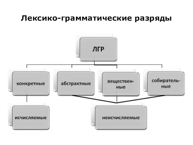 Лексико-грамматические разряды