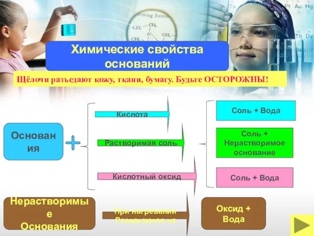 Кислота Основания Растворимая соль Кислотный оксид Соль + Вода Соль